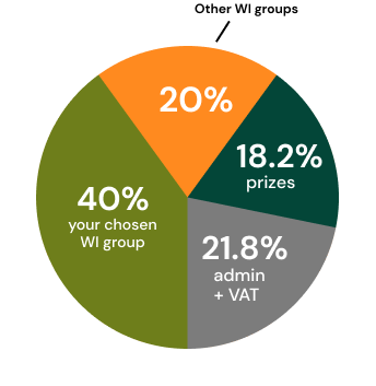 Ticket allocation pie chart